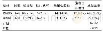 《表3 两组患儿并发症发生情况对比[n(%)]》