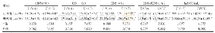 表1 两组患儿治疗前后CD3+、CD4+、CD8+、CD4+/CD8+及Ig E水平变化比较（±s)