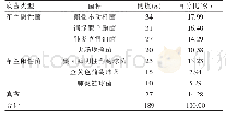 表1 痰菌检验结果分布：下呼吸道感染患者痰菌的临床检验结果探讨