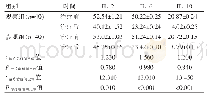 表2 两组患儿炎症指标变化比较[（s),ng/L]