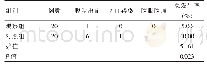 表2 两组患者并发症比较