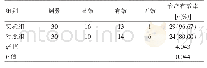 《表3 两组患者治疗有效率对比》