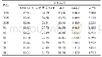 表3 定量数值及分析（E-cadherin基因）