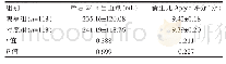 表3 两组患者引产后24 h出血量及新生儿评分比较（±s)