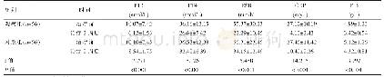 表2 两组患者FT3、FT4、ESR、CRP、FIB水平比较（±s)