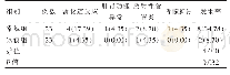 《表3 两组患者治疗期间不良反应比较[n(%)]》