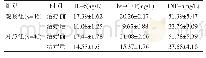 表3 两组患者治疗前后炎性因子水平变化（±s)