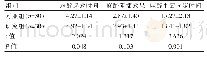 《表2 两组产妇麻醉质量比较[（±s),min]》