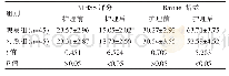 表2 两组患者术后恢复情况比较[（±s），分]