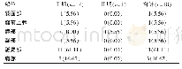 表2 研究对象的压疮发生情况对比[n(%)]