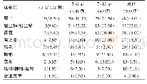 《表1 不同年龄段患儿的吸入性过敏原分布情况[n(%)]》