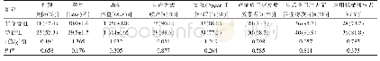 《表1 两组患儿入院时的一般情况比较》