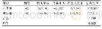 表2 两组的围产儿结局比较[n(%)]