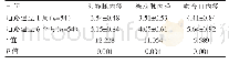 表1 患者在通路建立1周、6个月血管内径对比[（±s),d/mm]