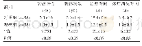 表3 两组患者各项指标对比（±s)