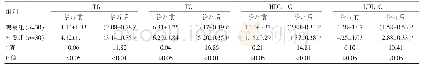 表2 两组治疗前后的血脂指标对比[（±s),mmol/L]