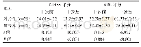 表1 两组患者NIHSS评分、ADL评分比较[（±s），分]