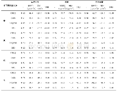 《表2 不同季节国控平均、定陵和万寿西宫统计参数表》