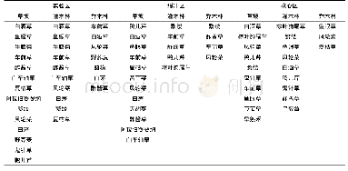 《表3 雷公山外来入侵植物在不同保护区域不同植被类型分布现状》