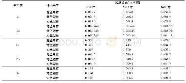 《表4 2014—2016年松花江流域各样品类型重金属均值结果》