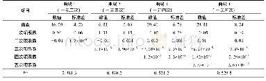 《表3 沈阳市臭氧浓度日均值曲线拟合结果》