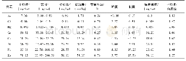 《表3 土壤金属描述性统计结果》