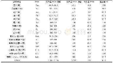 《表2 各采样点位16种PAHs质量分数统计汇总表》
