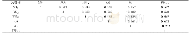 《表1 环境空气中6种污染物的相关性分析》