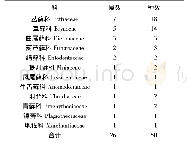 《表1 苔藓植物科、属、种的统计》