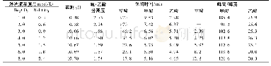 表2 淋洗液浓度的选择：降水中甲酸、乙酸和草酸的离子色谱法测定及样品保存研究