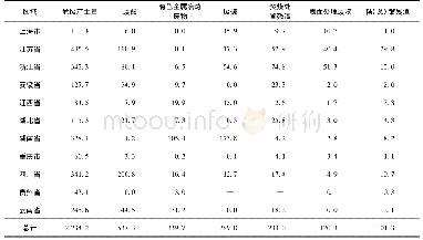表1 2017年长江经济带危废种类及区域分布情况