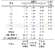 表2 主成分旋转因子载荷矩阵