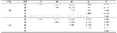 表4 相关性分析结果：不同地域人发中重金属污染特征与来源解析
