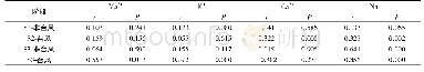 表2 台风和非台风阶段NOR与阳离子的显著相关性