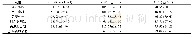 表1 2018年8—11月各点位VOCs、OFP和AFP浓度