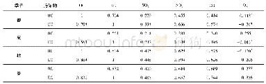 表3 EC、OC与SO2、NO2、CO、O3相关系数