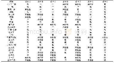 表3 部分VOCs物种的臭氧生成贡献分级评定