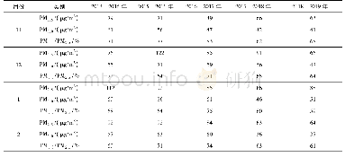 《表1 月度质量浓度及占比逐年统计分析》