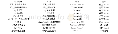 《表1 监测及分析仪器一览表》