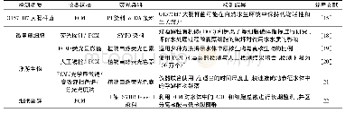 表3 特定病原微生物检测与分离