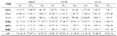 《表2 各行政区施工扬尘排放量》