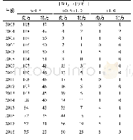 表3 2003—2018年NO3-与SO42-当量浓度比值范围内城市数量统计