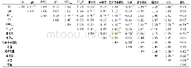 表3 2014—2018年水质指标与水文气象因素之间的相关性分析统计结果