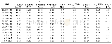 《表5 2018年冷水滩断面水质监测值与预测值对比验证》