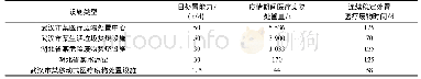 表2 湖北省部分医疗废物专业处置设施与应急设施应急处置医疗废物情况