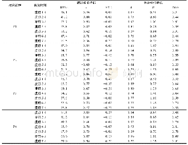 表2 4次重污染天气过程提前1～7 d预报统计参数