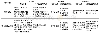 《表9 新建立的固体废物氰化物分析方法与标准方法比较》