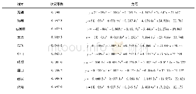 《表2 各城市夏季O3小时累积速率时序变化拟合方程》