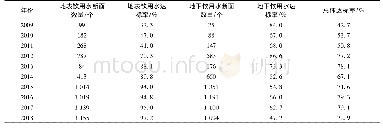 表1 2009—2018年农村饮用水水源地水质达标情况