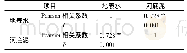 《表3 异质性检验：矿区河流中氟化物的多源贡献量计算及环境背景值确定》